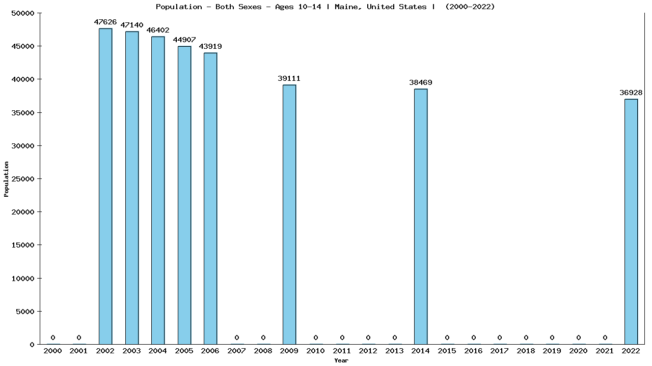 Graph showing Populalation - Girls And Boys - Aged 10-14 - [2000-2022] | Maine, United-states